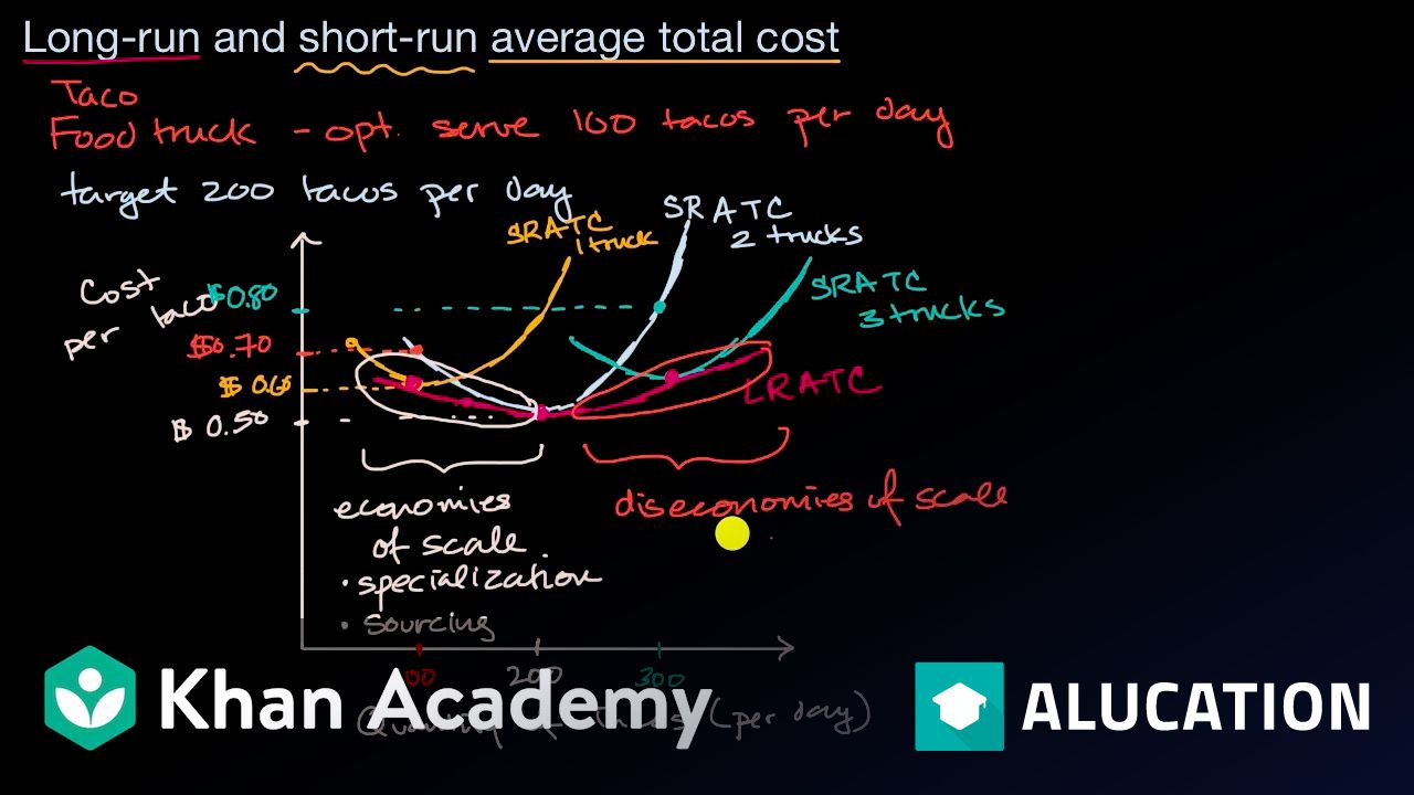 Economies And Diseconomies Of Scale | APⓇ Microeconomics | Khan Academy ...