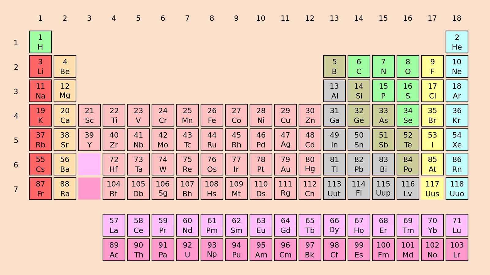 Groups of the Periodic Table