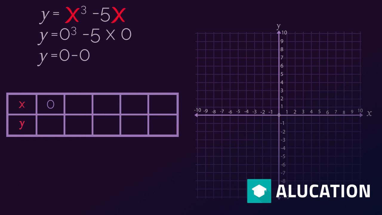 How To Plot Cubic Functions