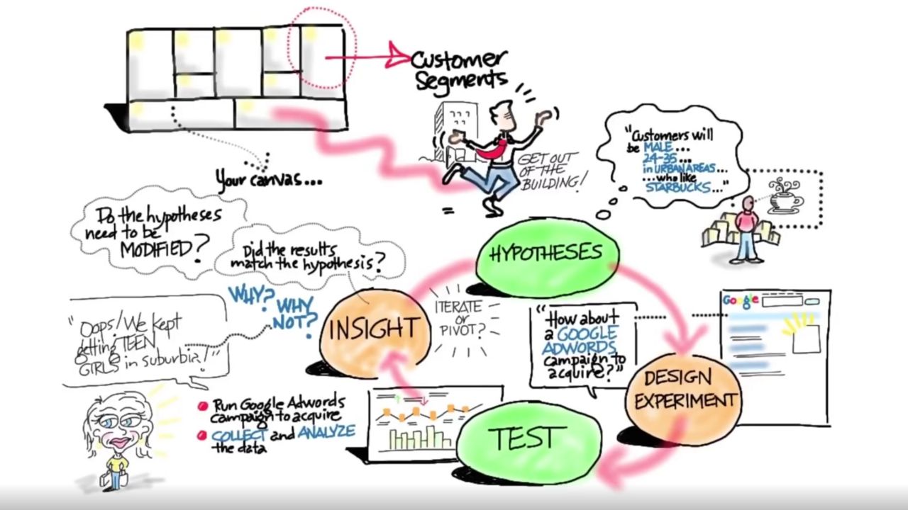 Test experiment. Hypothesis Testing. Steve blank customer Development go outdoors. Steve blank get the Hell out of building.